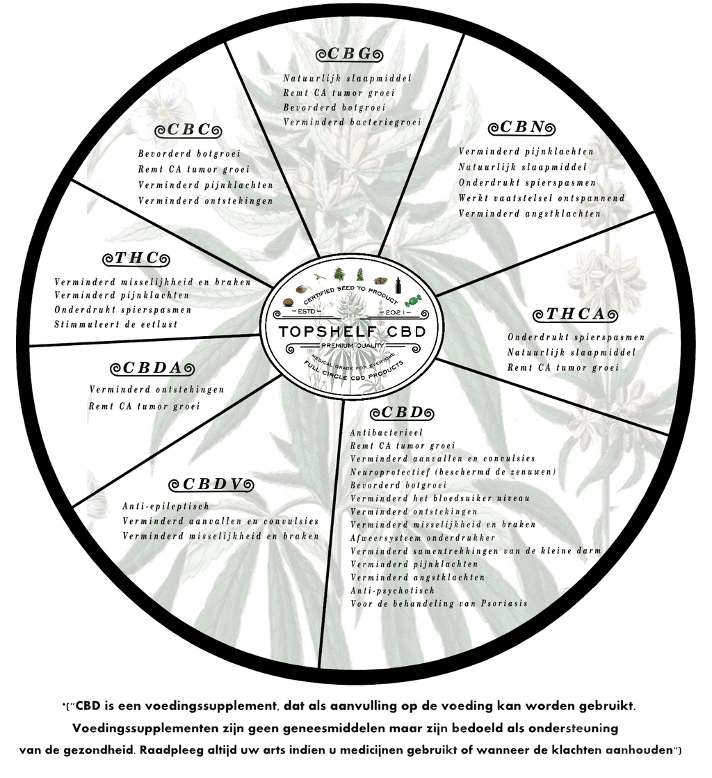 Diagram Cannabidoiden